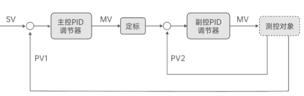 温控架构